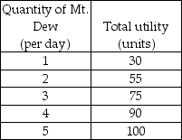   -The table above gives Cathy's total utility from Mt. Dew. Cathy's marginal utility from the 3rd Mt. Dew is ________ units.
