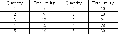 Apples Tacos   -Sally derives utility from consuming apples and tacos as shown in the table above. Apples cost $1 each and tacos cost $2 each. If Sally's income is $9, she will consume