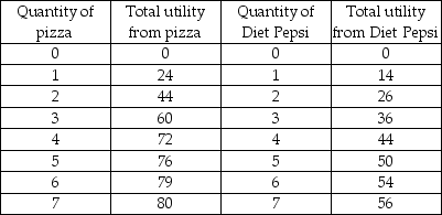 -Suppose that you consume only pizza, which costs $4 per slice, and Diet Pepsi, which costs $2 each. The table above gives your utility from consuming these two goods. If your income is $20, which of the following consumption combinations will you choose?