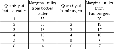 -Given the data in the above table, income of $13, a price of $1 for a bottle of water and $2 for a hamburger, what is the quantity of water and the quantity of hamburgers that will maximize the consumer's total utility?