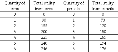 -The table above gives the utility from pens and pencils. If the consumer has an income of $4, pens cost $1, and pencils cost $.20, what is the consumer's total utility when he or she maximizes utility?