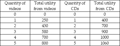 -The above table shows Tammy's total utility from videos and CDs. If Tammy has $70 to spend on videos and CDs and if the price of a video is $10 and the price of a CD is $20, then the maximum utility Tammy can attain is