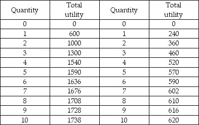 Milkshakes Sodas   -The table above shows Tom's total utility from milkshakes and sodas. Tom's total budget for milkshakes and sodas is $20.00 per week. Milkshakes cost $2.00 each and sodas cost $.50 each. What quantity of sodas does Tom purchase at his consumer equilibrium?