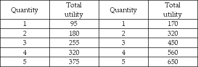 Pizza CDs   -Bobby spends $100 per month on pizza and CDs. His utility from these goods is shown in the table above. The price of a pizza is $10 and the price of a CD is $20. If Bobby maximizes utility from these goods, his total utility is ________ units.