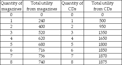 -The table above gives Jane's total utility from magazines and CDs. The price of a magazine is $4 and the price of a CD is $10 and Jane's budget is $88. What is Jane's marginal utility per dollar spent on magazines at her consumer equilibrium?