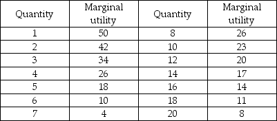 Magazines Chocolate bars   -Kumiko is not at her consumer equilibrium because she sees too many movies and buys too few books. As she moves toward her consumer equilibrium, her marginal utility from movies will ________ and her marginal utility from books will ________.