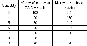 -Tom spends $20 a month on CDs and magazines. The price of a CD is $6 and the price of a magazine is $4. When Tom maximizes his utility, the marginal utility from CDs is ________ the marginal utility from newspapers.