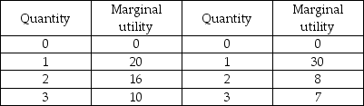 Pizza Pepsi -The above table shows Priscilla's marginal utility from the two goods she consumes, pizza and Pepsi. Initially, a slice of pizza costs $4 and a can of Pepsi $2. Suppose Priscilla has $12 to spend. If the price of pizza falls to $2, Priscilla will choose to