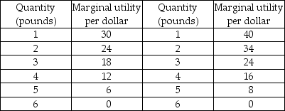 Bananas Apples -According to the principle of diminishing marginal utility, as an individual consumes more and more of a good or service, the total utility increases while the marginal utility decreases.