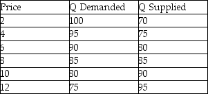 <strong>Based on the table below, at what world price would the country import the good? </strong> A) a price below $8 B) at exactly $8 C) a price above $8 D) It is impossible to say.