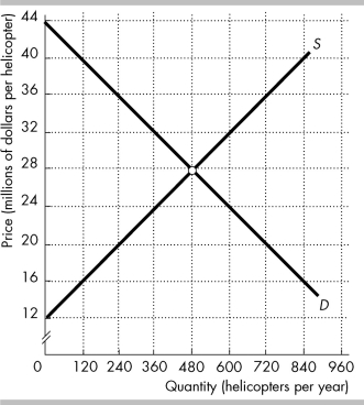 <strong> The figure shows the market for helicopters in the United States, where D is the domestic demand curve and S is the domestic supply curve. The United States trades helicopters with the rest of the world at a price of $36 million per helicopter. -In the figure above, with international trade U.S. companies buy ________ helicopters per year.</strong> A) 240 B) 480 C) 720 D) 360