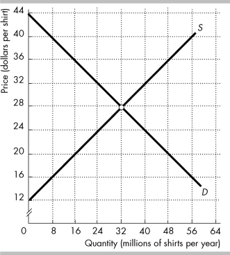 <strong> The figure shows the market for shirts in the United States, where D is the U.S demand curve and S is the U.S. supply curve. The world price is $20 per shirt. The United States imposes a tariff on imported shirts, $4 per shirt. -In the figure above, U.S. consumers' ________ from the tariff is ________.</strong> A) loss; $176 million B) gain; $64 million C) loss; $80 million D) gain; $128 million