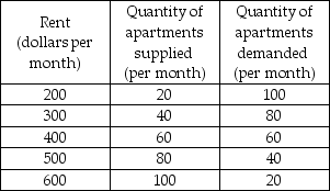 <strong> -The above table gives the demand schedule and the supply schedule for housing in Anytown, U.S.A. If a rent ceiling of $300 is imposed in the housing market, then</strong> A) there would be a surplus of apartments. B) there would be a shortage of apartments. C) the market would reach equilibrium at the quantity of 60 housing units. D) the supply of housing would increase.