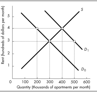 <strong> -In the figure above, the initial demand curve is D<sub>0</sub>. There are no rent ceilings nor rent floors. The equilibrium monthly rent is</strong> A) $100 per month. B) $200 per month. C) $300 per month. D) $400 per month.