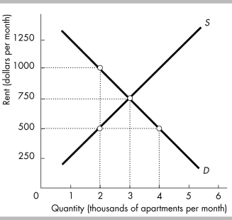 <strong> -The above figure shows the apartment rental market in Bigtown. If the Bigtown Housing Authority imposes a rent ceiling of $1,000 per month, the ceiling will</strong> A) help all renters. B) help some renters and hurt other renters. C) help all landlords. D) have no effect at all on the Bigtown rental market.