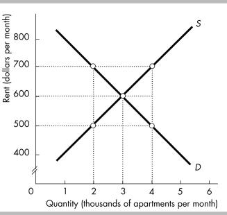 <strong> -In the figure above, originally the apartment rental market is in short-run and long-run equilibrium with a rent of $600 per month. Then the government imposes a rent ceiling of $500 per month. The loss of producer surplus</strong> A) is smaller than the gain in consumer surplus. B) is larger than the gain in consumer surplus. C) is the same size as the gain in consumer surplus. D) could be smaller than, larger than, or the same size as the gain in consumer surplus.