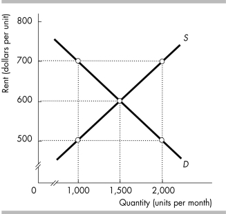 <strong> -The figure shows the market for rental units in Gladstone. The market is in equilibrium. The government now introduces a rent ceiling of $500 a month. The price of a rental unit ________ and the number of units rented ________.</strong> A) increases by $500 per month; decreases B) increases by $100 per month; increases C) decreases by $100 per month; decreases D) remains the same; remains the same