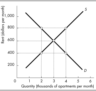 <strong> -The figure above shows the demand for and supply of rental housing in Smallton. If a rent ceiling is set at $800, what is the rent?</strong> A) $800 B) $600 C) $400 D) None of the above answers is correct.