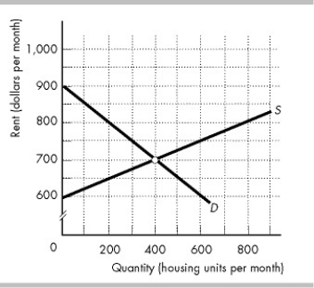 <strong> -The figure above shows the housing market in the city of Appleville. A rent ceiling of $650 per month is imposed. With the rent ceiling, the deadweight loss in the Appleville housing market is</strong> A) zero. B) at least $15,000 per month. C) at most $7,500 per month. D) 300 units per month.