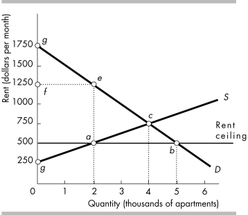 <strong> -The above figure shows the demand and supply curves for housing. What would be the effects of a rent ceiling equal to $500 per month?</strong> A) a surplus equal to 3,000 apartments B) a shortage equal to 3,000 apartments C) a shortage equal to 250 apartments D) nothing because the rent ceiling has no effect on the equilibrium price and quantity