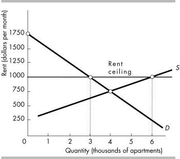 <strong> -The above figure shows the demand and supply curves for housing in City B. What would be the effects of a rent ceiling equal to $1000 per month?</strong> A) a surplus equal to 3000 apartments B) a surplus equal to 250 apartments C) a shortage equal to 3000 apartments D) nothing because the rent ceiling has no effect on the equilibrium price and quantity