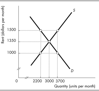 <strong> -The above figure shows the apartment market in Big City. What could the Big City Housing Authority do if it wants to reduce the rents paid by its citizens?</strong> A) impose a rent floor above $1350 B) impose a rent floor below $1350 C) impose a rent ceiling above $1350 D) impose a rent ceiling below $1350
