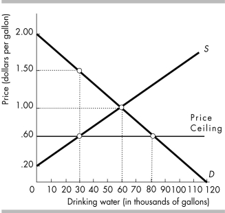 <strong> -The price ceiling depicted in the above figure results in</strong> A) consumer surplus increasing from $30 thousand to $34.5 thousand. B) producer surplus decreasing from $24 thousand to $6 thousand. C) a deadweight loss of $16 thousand. D) Both answers A and B are correct.