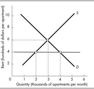 -A minimum wage set above the equilibrium wage rate is a price ________ that ________ the quantity of low-skilled labor demanded.