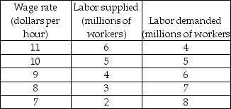 -In the table above, what is the equilibrium wage rate in an unregulated market?