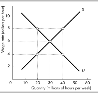 -A sales tax imposed on sellers shifts the supply curve leftward for the taxed good because the
