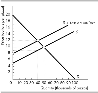 -Which of the following is NOT true about the $3 per pizza tax illustrated in the above figure?