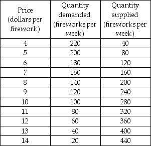 -The table gives the demand and supply schedules for fireworks on the Island of Big Bang. In the past, because many deaths have resulted from accidents involving fireworks, the government has banned fireworks and is enforcing the ban. A $5 a firework penalty on buyers of fireworks and a $4 a firework penalty on sellers will reduce the number of fireworks bought to ________ a week and the price paid by buyers will be ________ a firework.