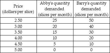 <strong>The table below shows the demand schedules for pizza for Abby and Barry who are the only buyers in the market.    -Based on the table, what is Abby's marginal benefit from the 10th slice of pizza?</strong> A) $4 B) $13 C) $0.50 D) $40 <div style=padding-top: 35px> 
