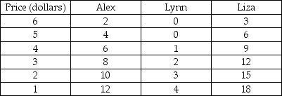 <strong>Quantity of videos demanded    -Given the individual demands for video downloads in the above table, and assuming that these three people are the only ones in the market, which of the following statements is NOT true about market demand for video downloads?</strong> A) The market quantity demanded at a price of $5 is 10. B) The height of the market demand curve at a quantity demanded of 22 is $3. C) The height of the market demand curve at a quantity demanded of 16 is $5. D) The market quantity demanded at a price of $2 is 28. <div style=padding-top: 35px> 