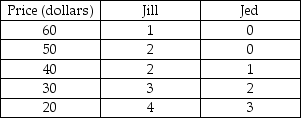 <strong>Quantity of tennis rackets demanded    -Jill and Jed have individual demand curves for tennis rackets given in the table above and are the only two demanders in the market. What is the market quantity demanded at the price of $30?</strong> A) 2 B) 5 C) 11 D) 18 <div style=padding-top: 35px> 