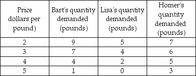 <strong>   -Homer, Bart, and Lisa are the only consumers in the market. Using the information in the above table, what is the market demand for chocolate chip cookies at $4.00 per pound?</strong> A) 21 pounds B) 17 pounds C) 11 pounds D) 4 pounds <div style=padding-top: 35px> 
