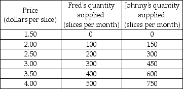 The table below shows the supply schedules for Fred's Pizza and Johnny's Pizza, the only sellers of pizza in the market. -Using the table, what is the marginal social cost when the market quantity supplied is 750 slices of pizza per month?