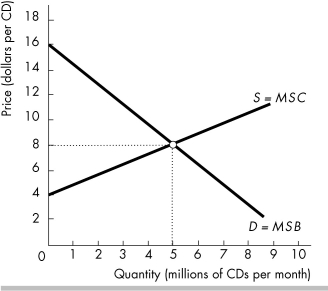 -In the figure above, when the price of a CD is $8.00, total producer surplus from all the CDs will be