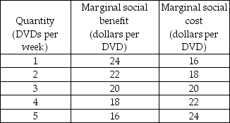 -The schedules in the table give the marginal social benefit and marginal social cost of a DVD. At the efficient quantity, the minimum supply-price of a DVD is ________ and the value of a DVD is ________.
