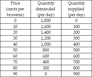   -In the above table, when 200 brownies are produced,