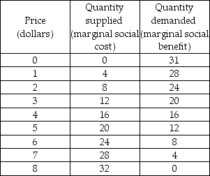   -Based on the above table, which of the following is the efficient quantity of output?