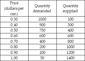 -The above table gives the market demand and market supply schedules for soda. What is the minimum price that producers are willing to accept for the 400th can of soda?