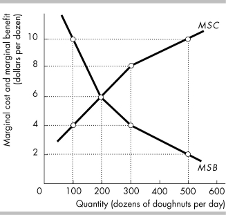 -The above figure shows the marginal social benefit and marginal social cost curves of doughnuts in the nation of Kaffenia. What is the marginal social cost of producing the 200th dozen doughnuts each day?