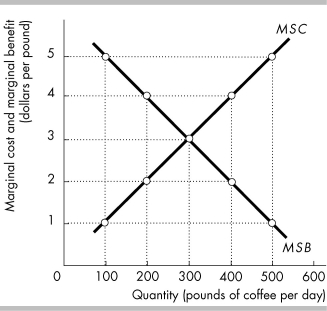 -The above figure shows the marginal social benefit and marginal social cost curves of coffee in the nation of Kaffenia. For a consumer, the price they are willing to pay for each additional pound of coffee is