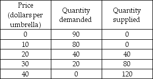   -Suppose the marginal cost of producing a good falls so that the marginal social cost curve shifts downward. Then the efficient quantity to produce of that product