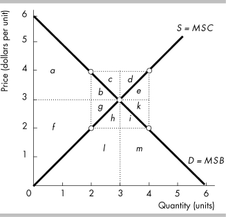 -In the figure above, if the quantity is restricted to 2, then the deadweight loss in this market equals