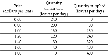   -The table above gives the demand and supply schedules for bread. Assume that the only people who benefit from bread are the people who consume it and the only people who bear the cost of bread are the people who produce it. a) What is the maximum price that consumers are willing to pay for the 80th loaf of bread? b) What is the minimum price that producers are willing to accept to produce 200 loaves of bread? c) What is the efficient quantity of bread? d) If the market is efficient, what is the consumer surplus? e) If the market is efficient, what is the producer surplus? f) If one firm owns all the bread outlets and sells 120 loaves per day, what is the deadweight loss (if any)?