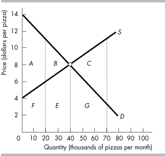 -The figure above shows the market supply and market demand for pizza. a) What is the efficient quantity of pizzas? b) If 70,000 pizzas are produced, what area represents the deadweight loss? c) Why does the deadweight loss in part (b) occur? d) If 20,000 pizzas are produced, what area represents the deadweight loss? e) Why does the deadweight loss in part (d) occur?