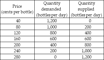-The table above gives the demand and supply schedules for bottled spring water in Springsboro. Assume that the only people who benefit from spring water are the people who drink it and the only people who bear the cost of bottled spring water are the people who produce it. a) Draw the market demand and market supply curves. What are the equilibrium price and equilibrium quantity of spring water? Is this equilibrium efficient? Explain. b) What is the maximum price that consumers are willing to pay for the 400th bottle? What is the minimum price that producers are willing to accept for the 400th bottle? Explain. c) Are 400 bottles a day less than or greater than the efficient quantity? Explain your answer. d) If the market for spring water is efficient, what is the consumer surplus? Show it on your graph. What is the producer surplus? Show it on your graph. e) If spring water bottlers produce 400 bottles a day, is there a deadweight loss? If yes, what is it? Explain your answer using your graph.