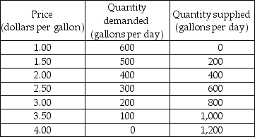  -The table gives the demand and supply schedules for milk in Cowburg. Assume that the only people who benefit from milk are the people who consume it and the only people who bear the cost of milk are the people who produce it. a) Draw the market demand and market supply curves. What are the equilibrium price and equilibrium quantity of milk? Is this equilibrium efficient? Explain. b) What is the maximum price that consumers are willing to pay for the 500th gallon? What is the minimum price that producers are willing to accept for the 500th gallon? Explain. c) Are 500 gallons a day less than or greater than the efficient quantity? Explain your answer. d) If the market for milk is efficient, what is the consumer surplus? Show it on your graph. What is the producer surplus? Show it on your graph. e) If farmers produce 500 gallons a day, is there a deadweight loss? If yes, what is it? Explain your answer using your graph.